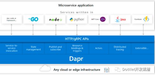 微软开源微服务框架Dapr简介及其在应用软件开发中的价值