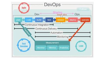浅述“互联网+”背景下Dev与Ops的联姻之路